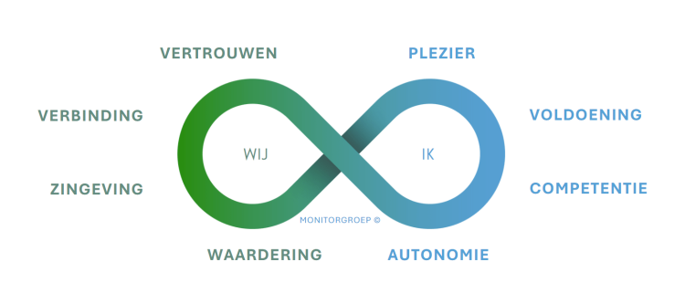 MonitorGroep. medewerkersonderzoek. De 8 van werkgeluk, lemniscaat, blauw, groen, wij, ik, vertrouwen, verbinding, zingeving, waardering, plezier, voldoening, competentie, autonomie. Werkgeluk. werkgelukonderzoek.