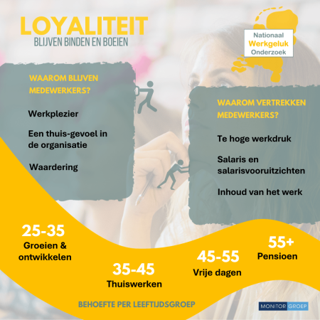 NWGO loyaliteit
